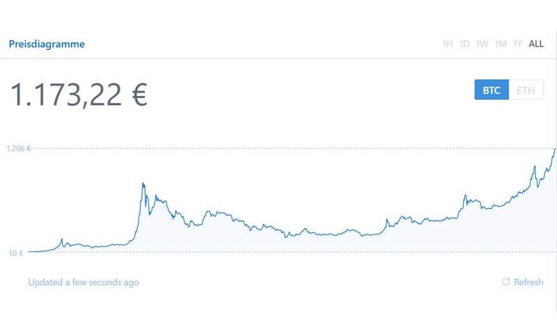 Bitcoin Kurs Allzeithoch