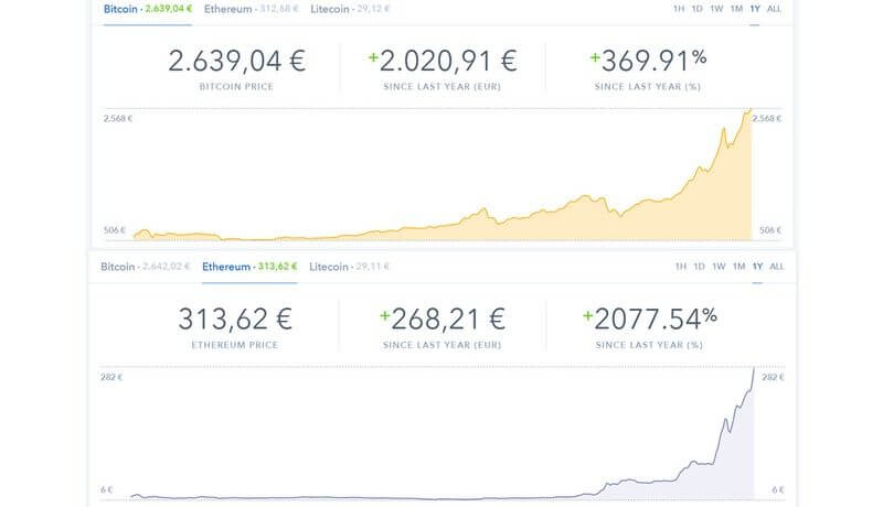 Ethereum vs. Bitcoin: Höherer Anstieg