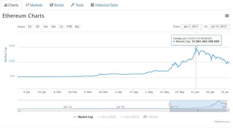 Marktkapitalisierung Ethereum