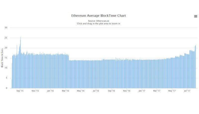 Ethereum Blocks