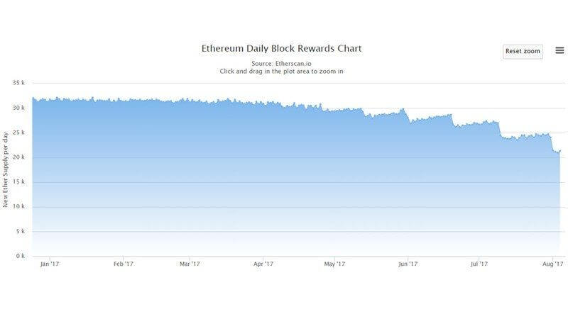 Ethereum Blocks