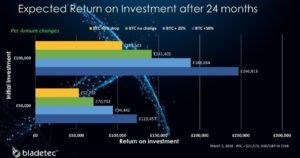 Return on Investment