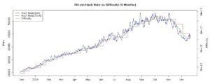 Bitcoin Hash rate vs Difficulty