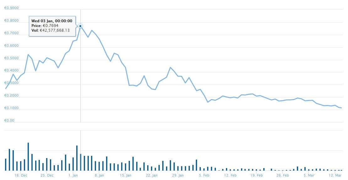 BitShares Kursverlauf in Euro