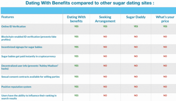 Dating wit Benefits