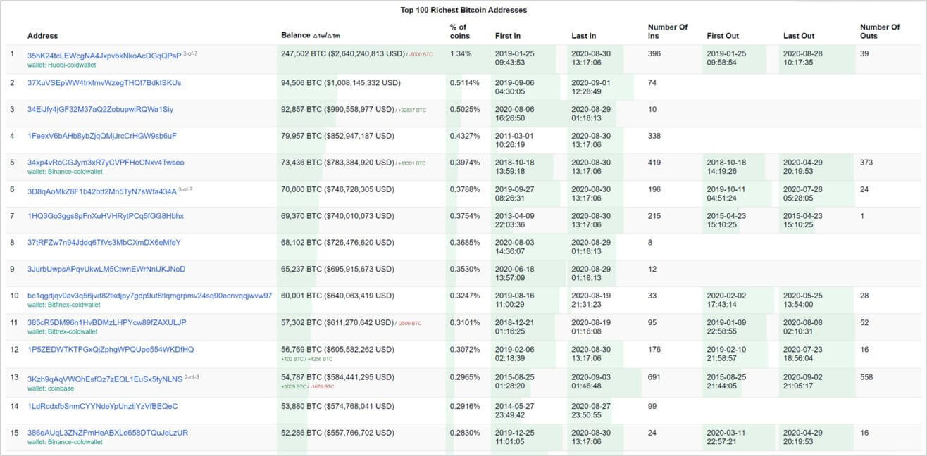 Die Top 15 der reichsten Bitcoin-Adressen