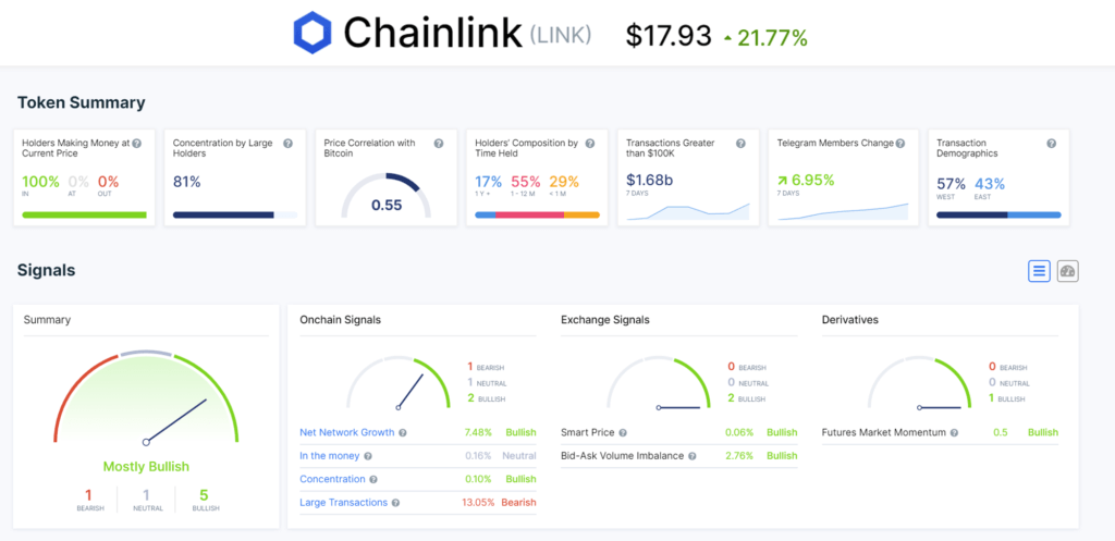 Technische und fundamentale Analyse von Chainlink (2020)