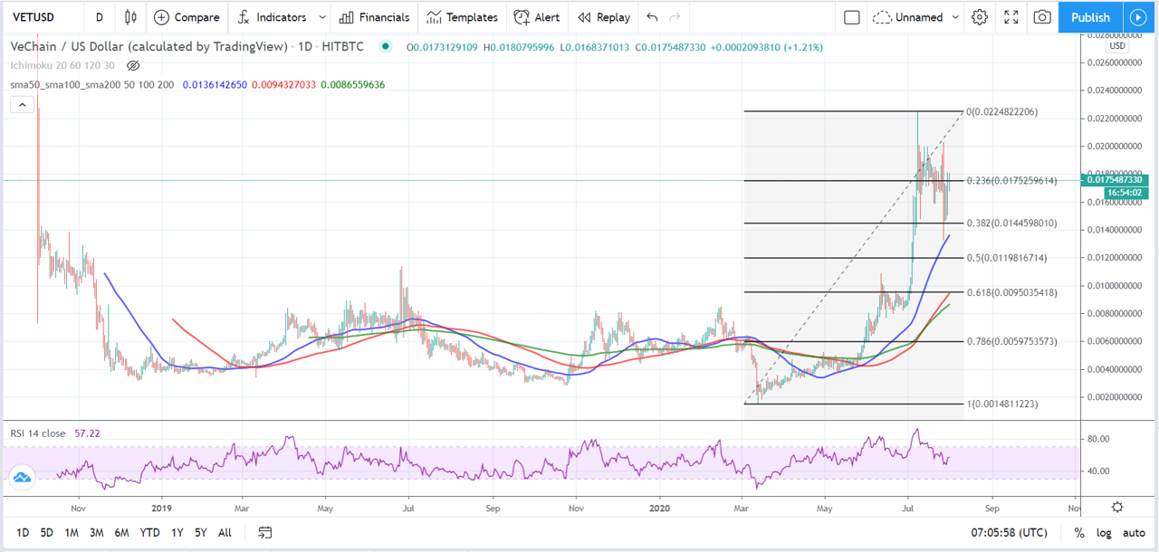 VeChain Juli technische Analyse