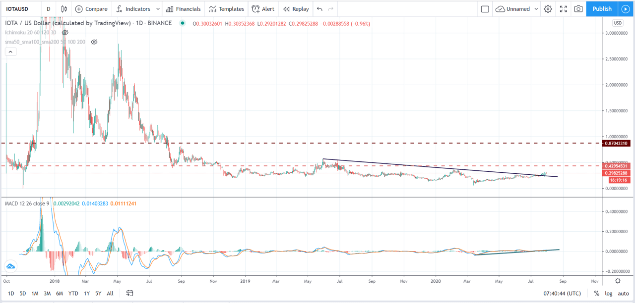 Technische Analyse der IOTA Juli