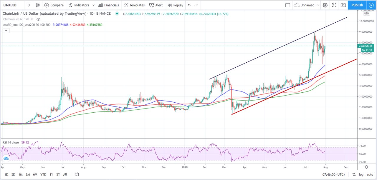 Technische Analyse von ChainLink im Juli