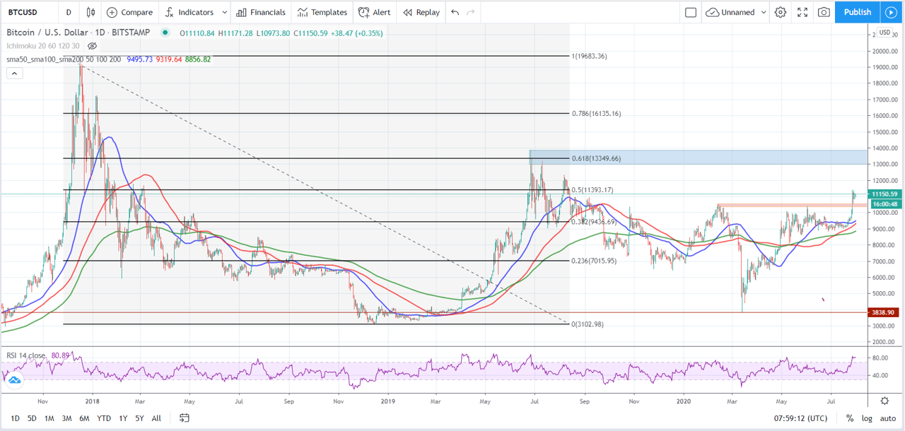 Technische Analyse von Bitcoin Juli