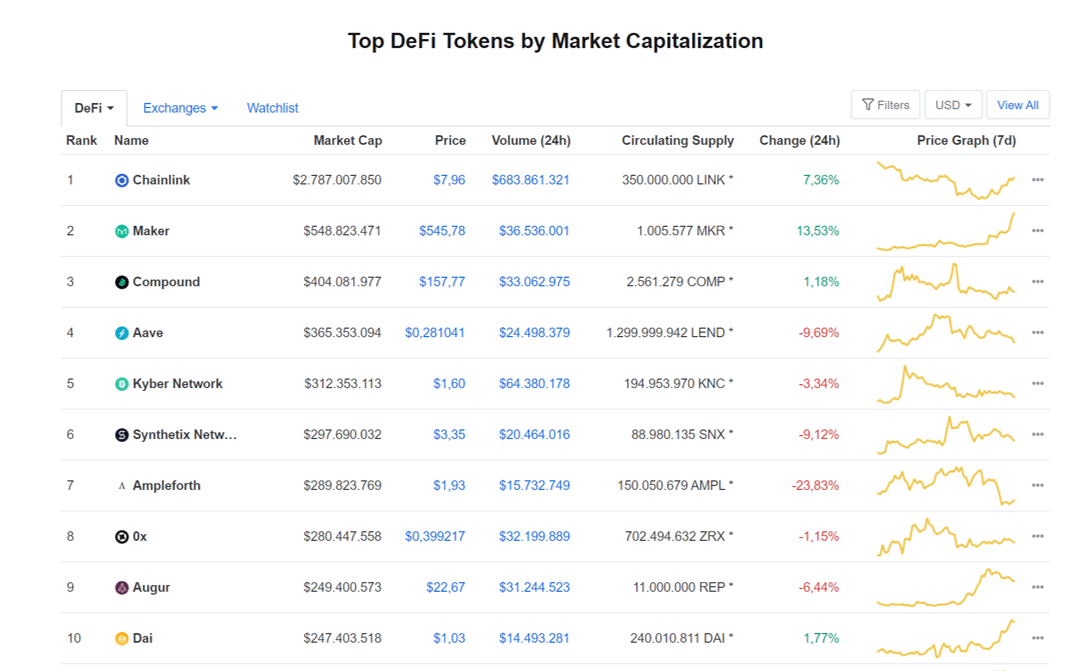 Top DeFi CMC-Tokens