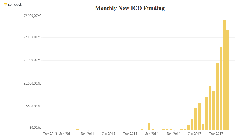 Monatliches Volumen von ICOs