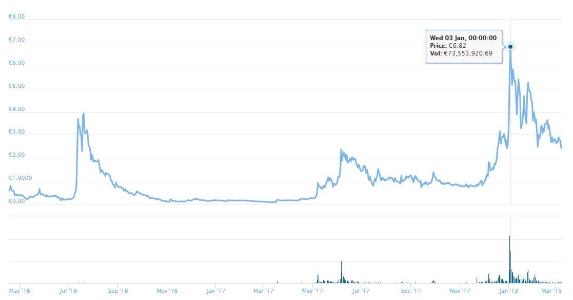 STEEM Kurs Euro