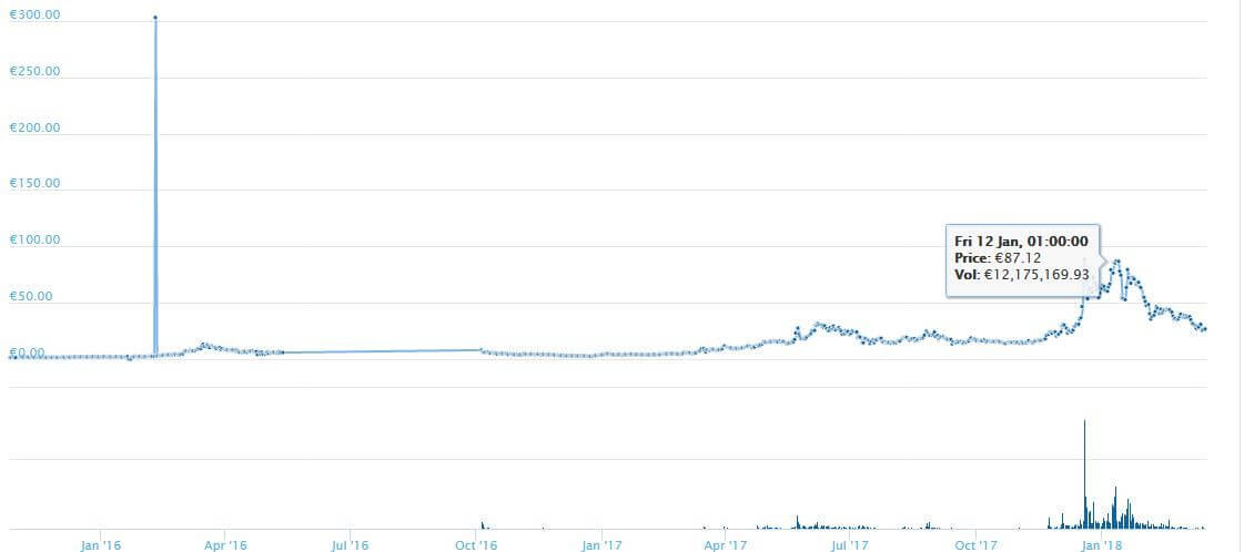 Augur Kursverlauf in Euro