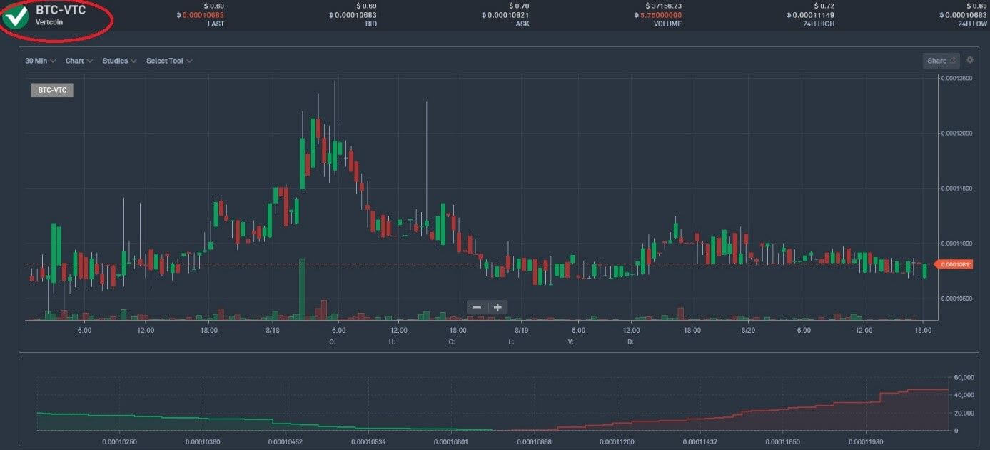 Vertcoin handeln bei Bittrex