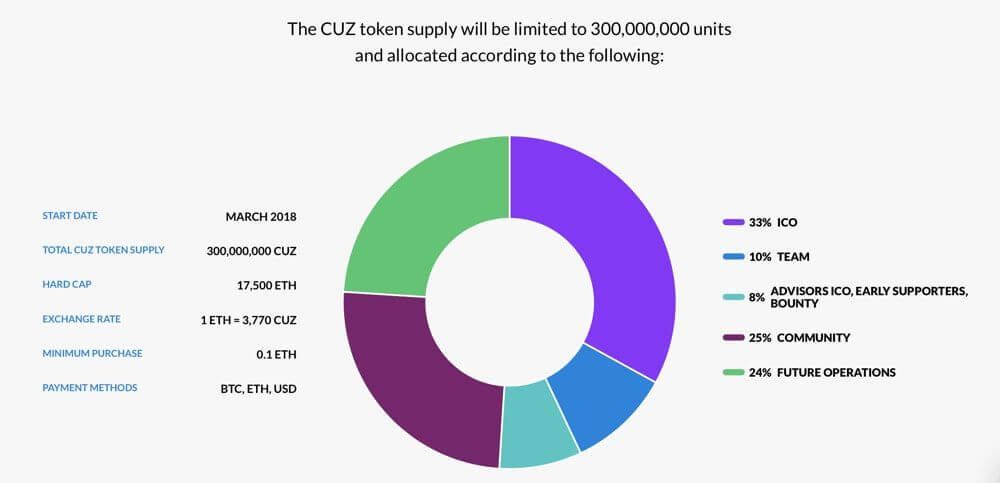 Cool Cousin ICO Token Aufteilung