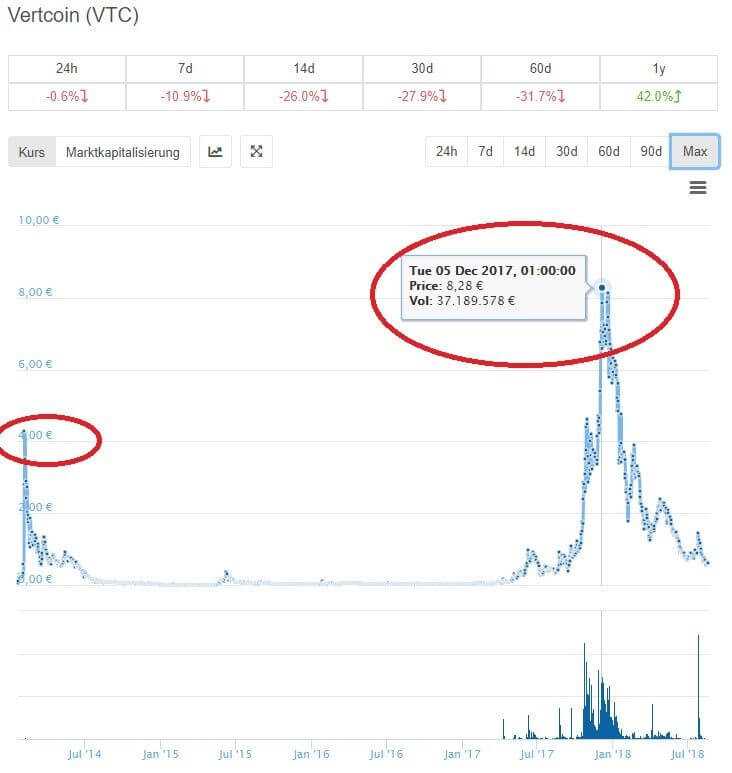 Vertcoin Kurs Berg- und Talfahrt