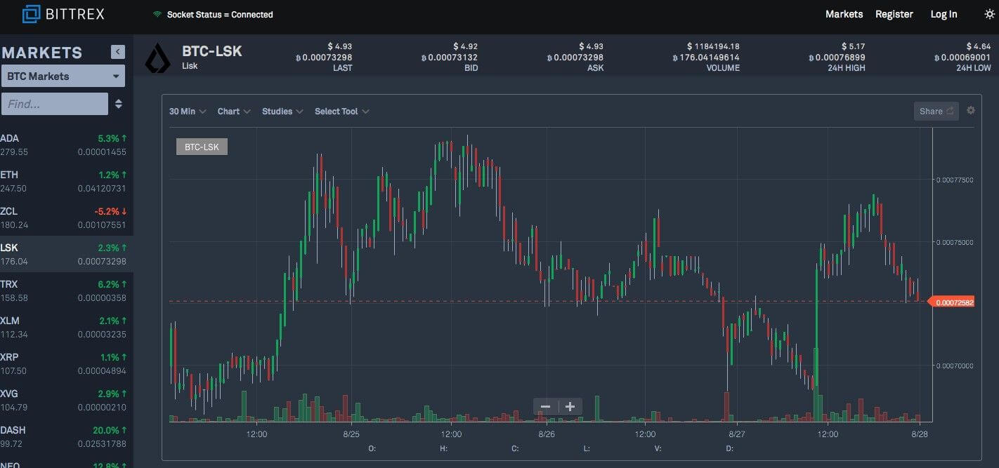 Lisk auf Bittrex