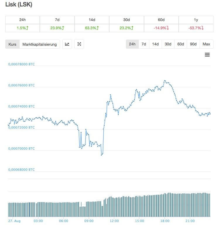 lisk coin kursentwicklung