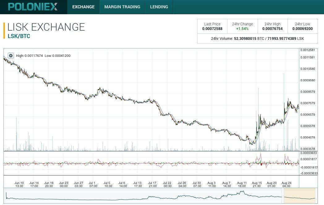 Lisk auf Poloniex