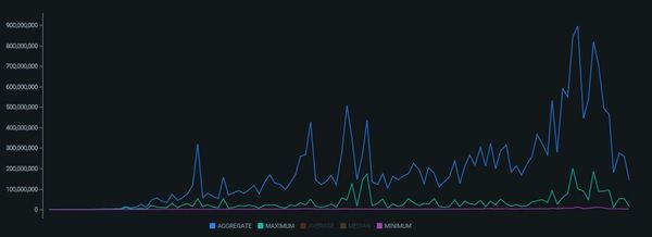 Bitcoin Days Destroyed Indikator BDD fällt