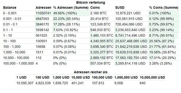 Bitcoin Manipulation: Die Verteilung verläuft steil