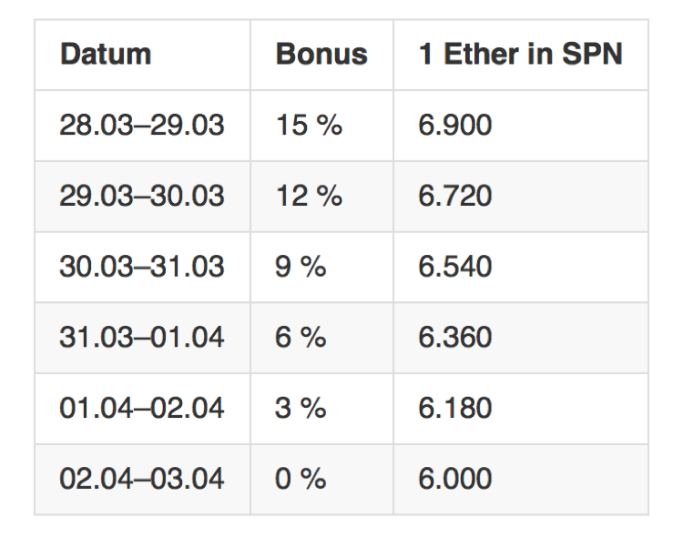 Sapien ICO #Phase1 Bonus