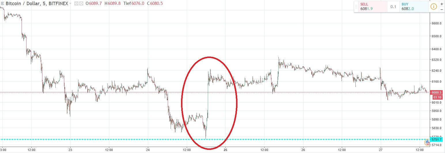 Tether und Bitcoin 