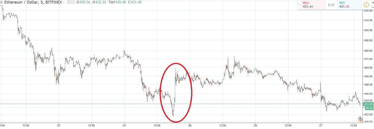 ETH Kurs steigt wegen neuer Tether