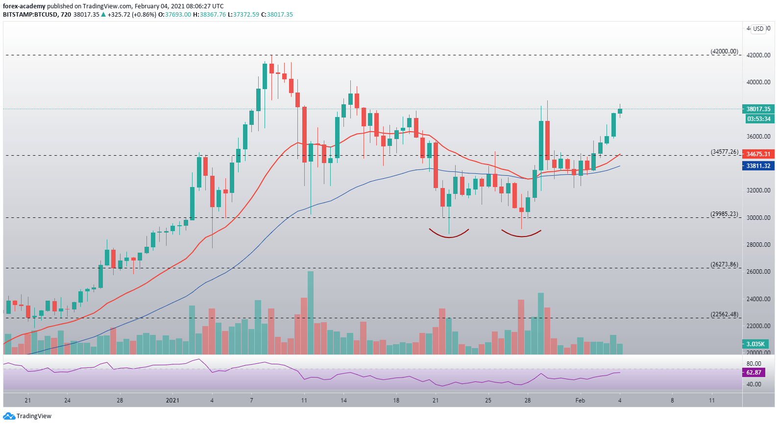 Bitcoin Kurs auf der 12-Stunden-Chart