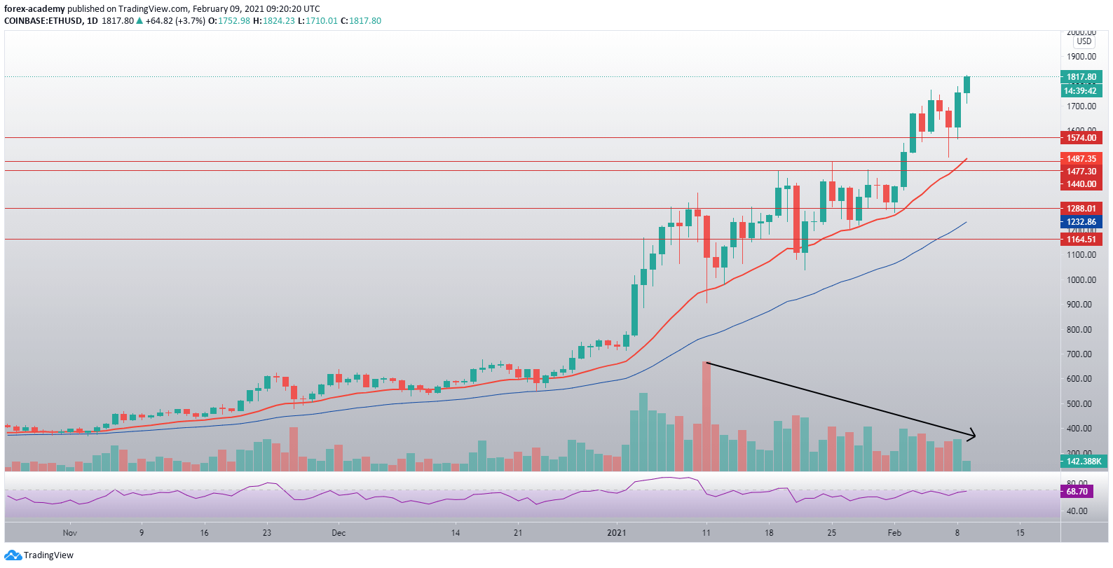  ETH/USD Kurs auf der Tageschart