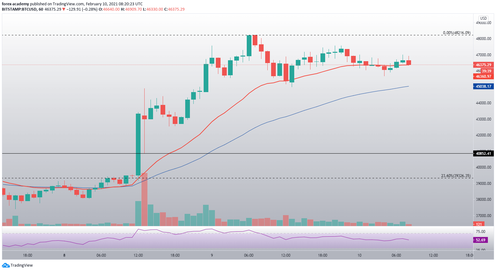 Bitcoin Kurs auf der Stundenchart