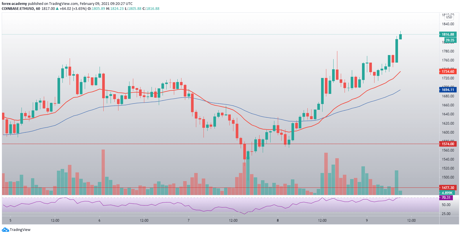 ETH/USD Kurs auf der Stundenchart