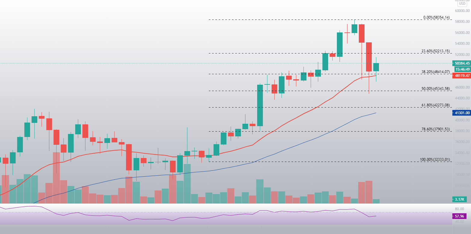 Bitcoin price chart