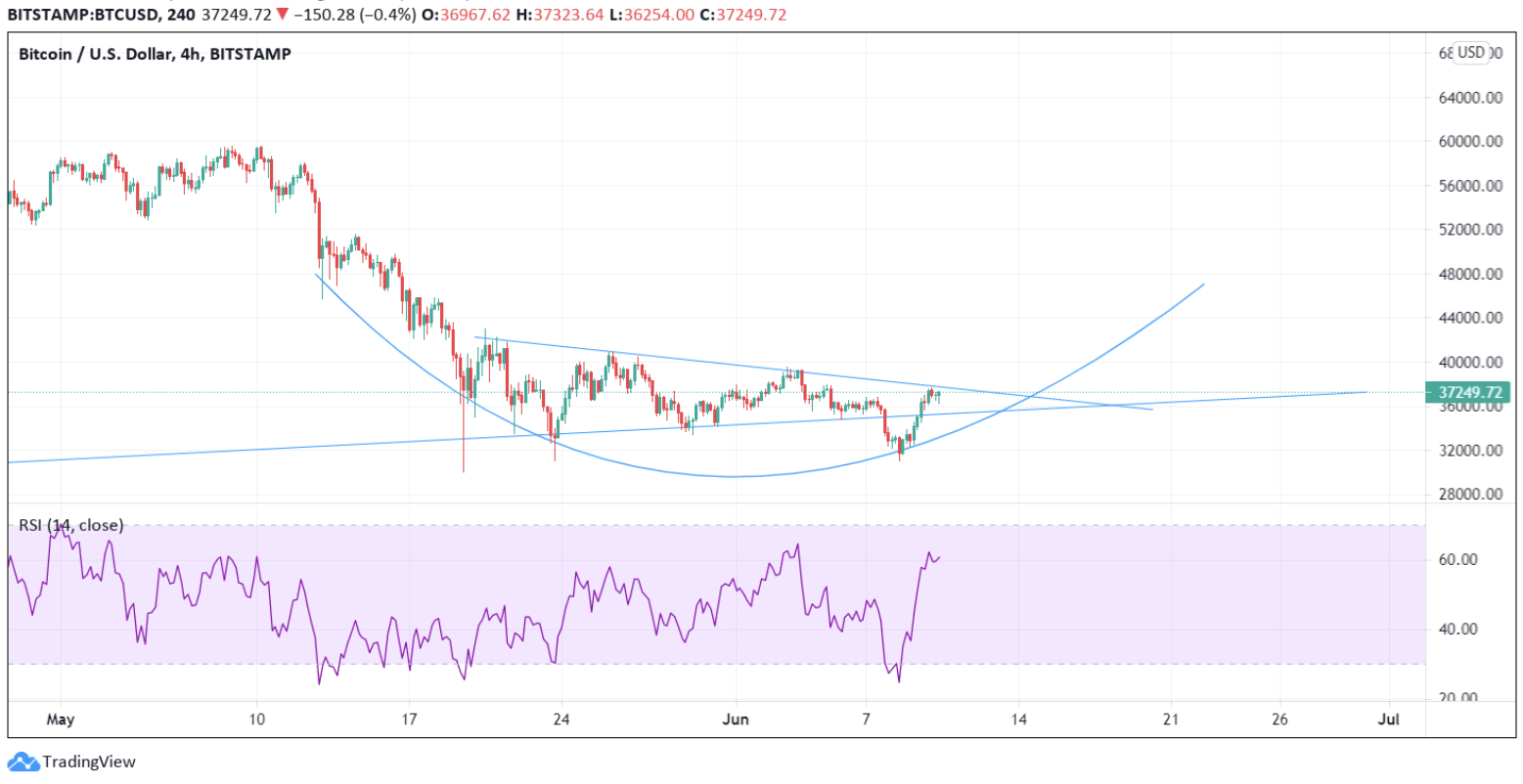 Bitcoin-Kurs-Prognose