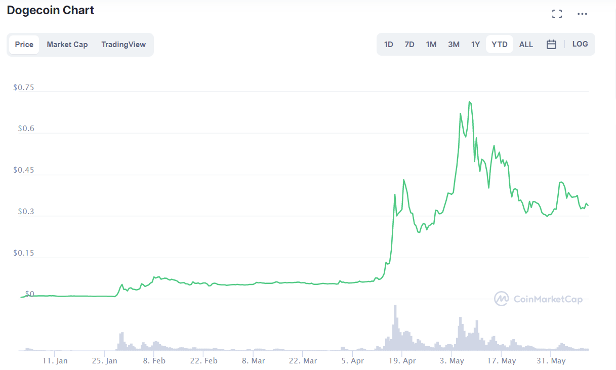 Dogecoin Kursentwicklung