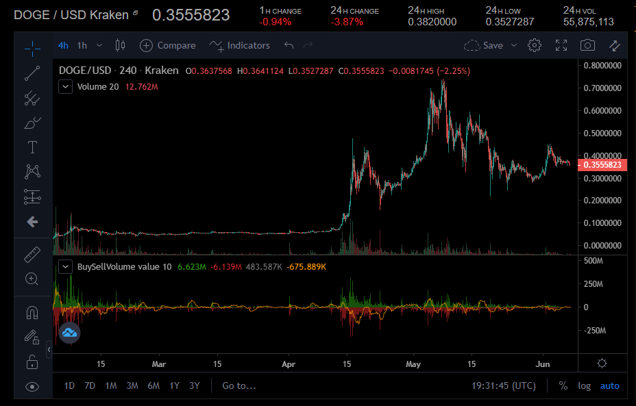 Dogecoin Kursprognose für Juni