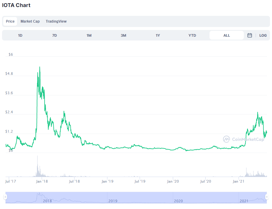 IOTA Kurs 2021