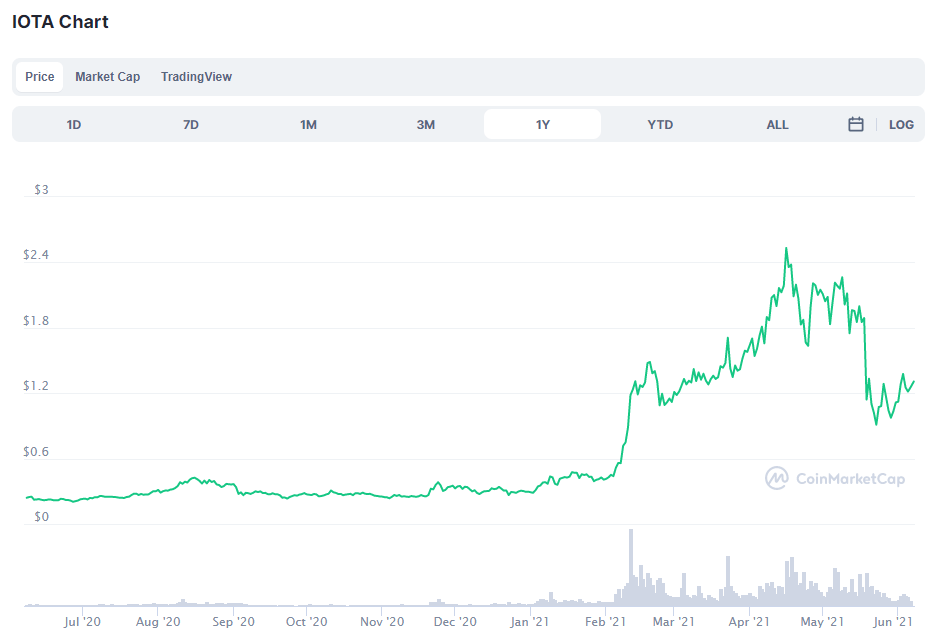 IOTA Chart