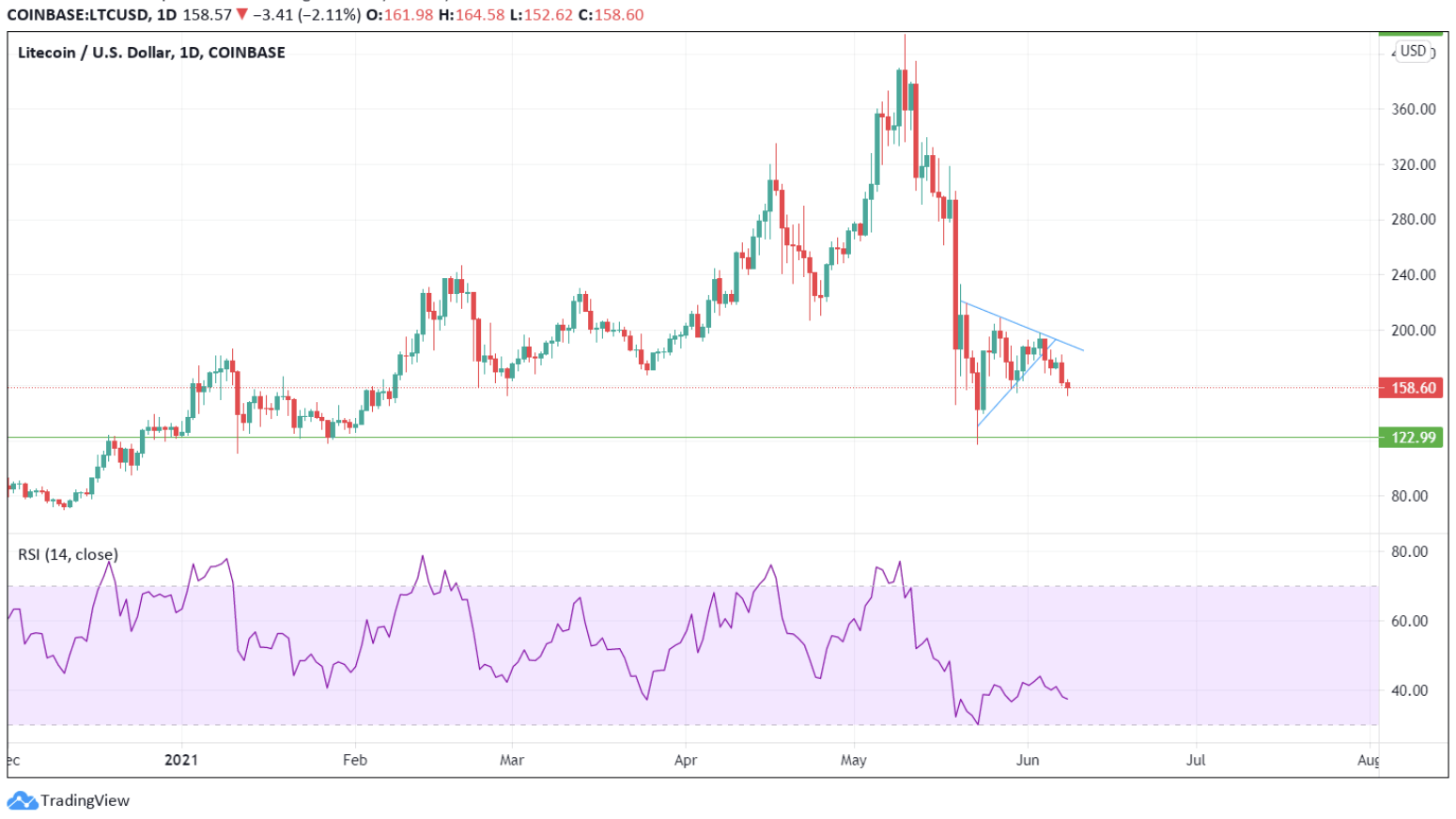 Litecoin Kursprognose