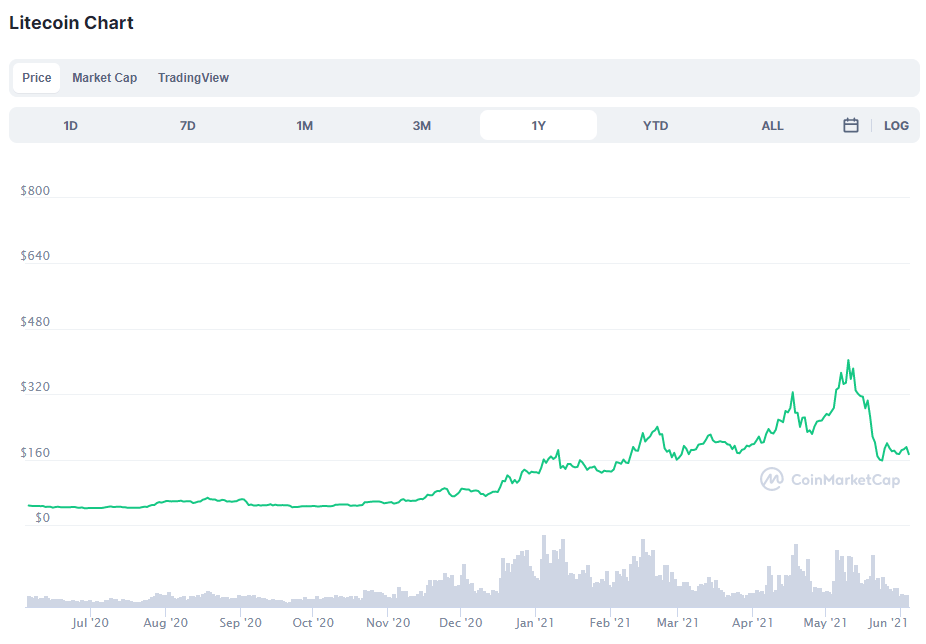 Litecoin-Kurs im Jahr 2020 und 2021