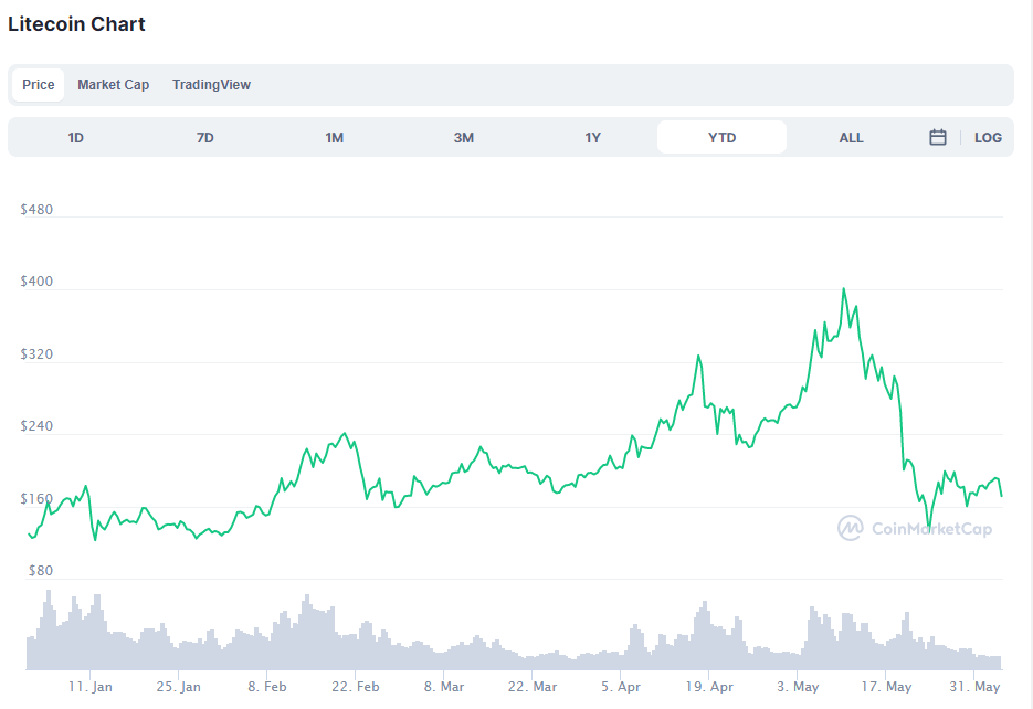 Litecoin Chart