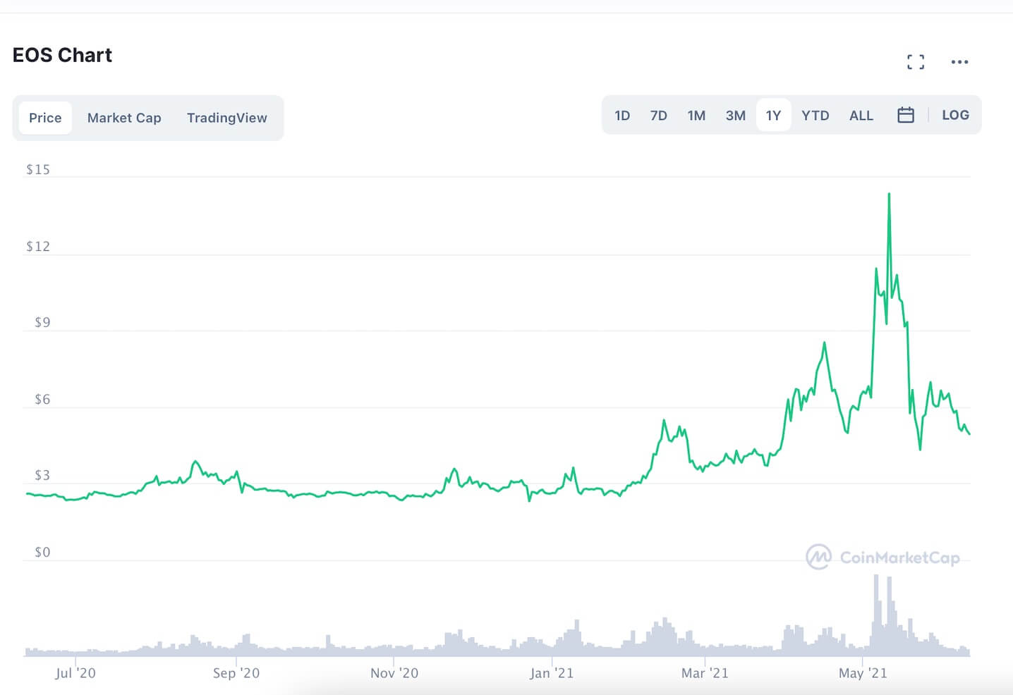 EOS Chart