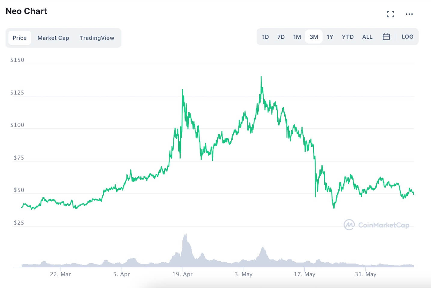 NEO Chart