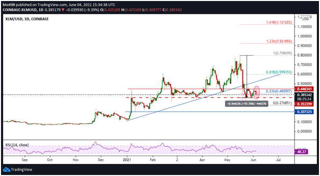 Stellar (XLM) Kurs bis Mai 2021