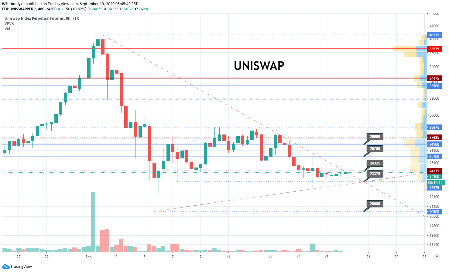 Uniswap Kursprognose