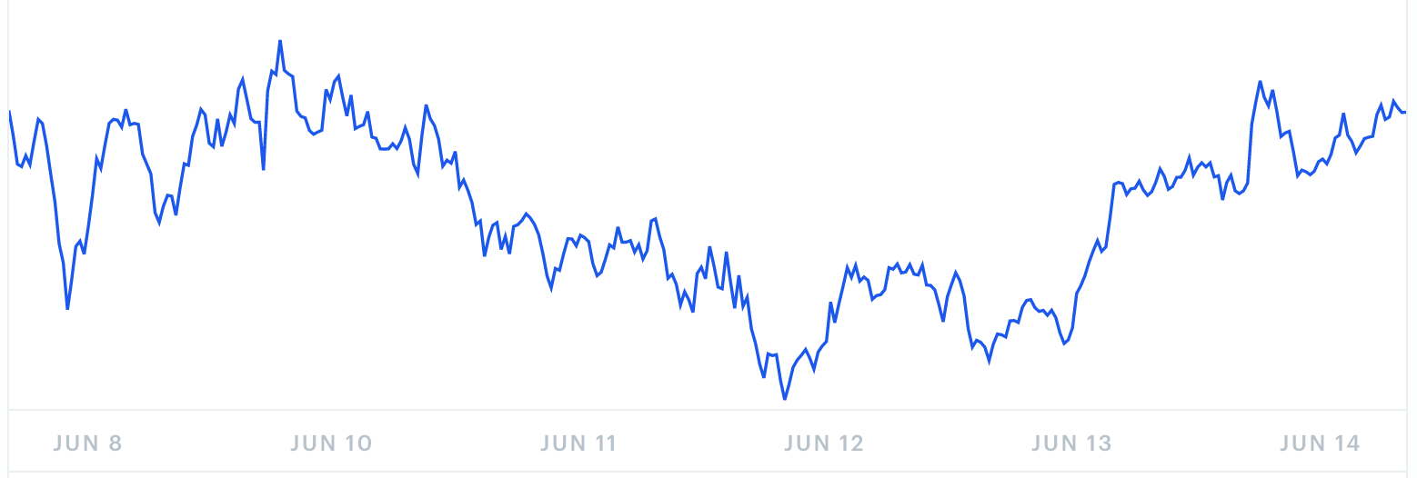 Yearn.finance Preisentdeckung im Juni