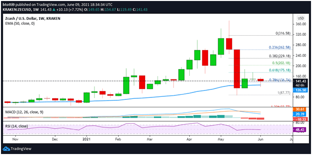 Zcash Kurs Wochenchart