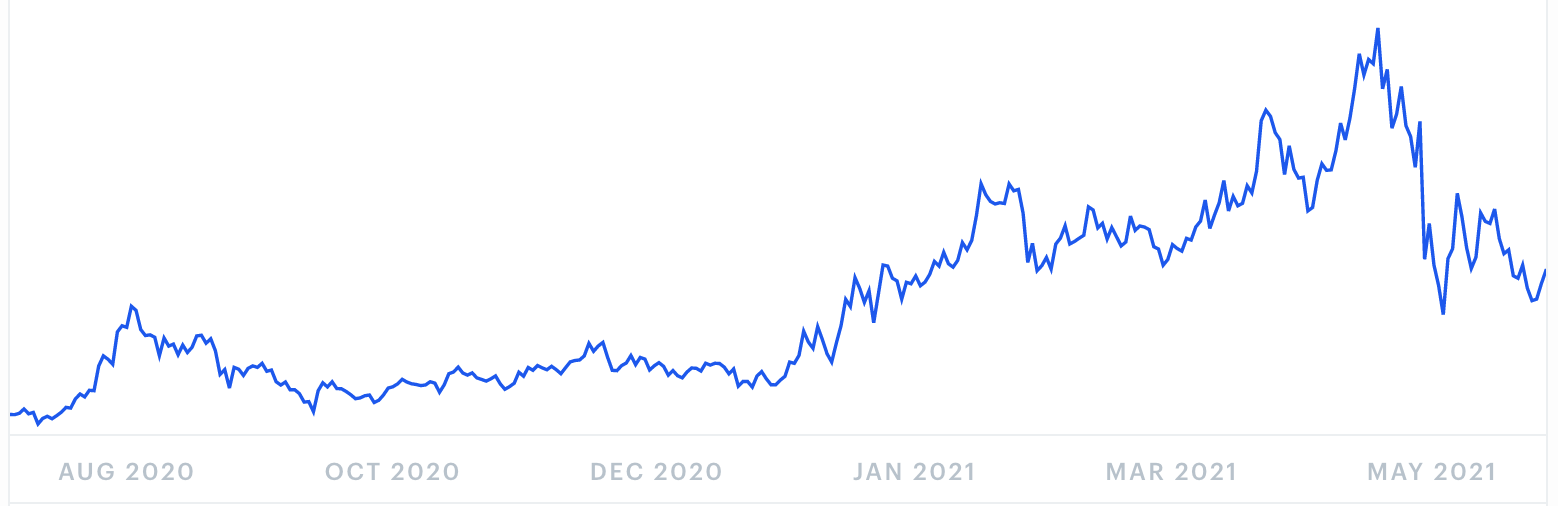 Chainlink Kursentwicklung im Juni